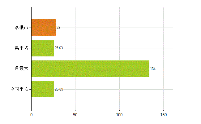 彦根市の業務別薬剤師数：調剤(人)