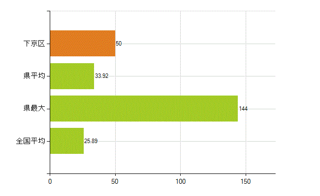 京都市下京区の業務別薬剤師数：調剤(人)