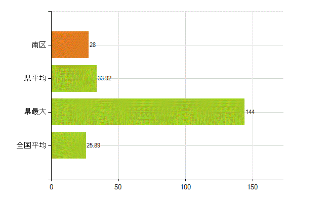 京都市南区の業務別薬剤師数：調剤(人)