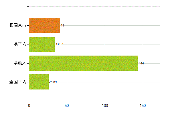 長岡京市の業務別薬剤師数：調剤(人)