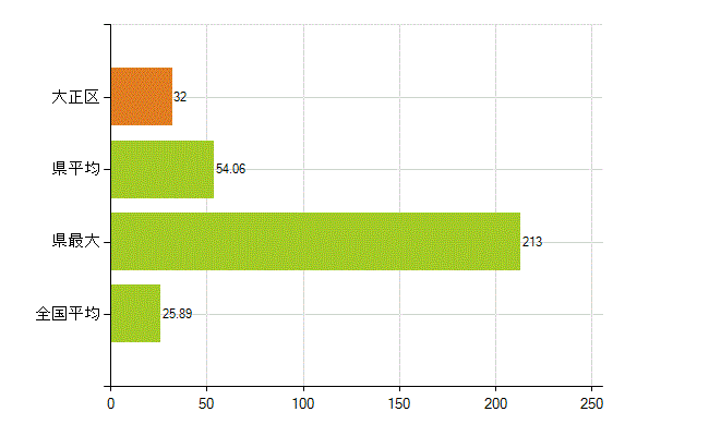 大阪市大正区の業務別薬剤師数：調剤(人)