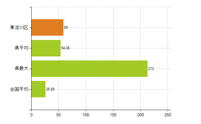 大阪市東淀川区の業務別薬剤師数：調剤(人)