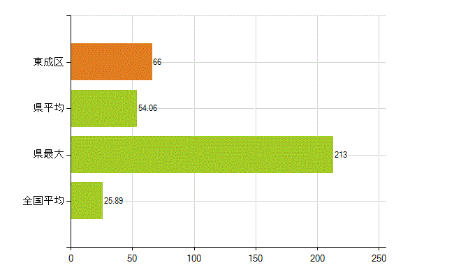 大阪市東成区の業務別薬剤師数：調剤(人)