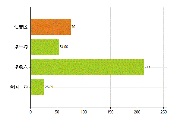 大阪市住吉区の業務別薬剤師数：調剤(人)