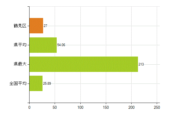 大阪市鶴見区の業務別薬剤師数：調剤(人)