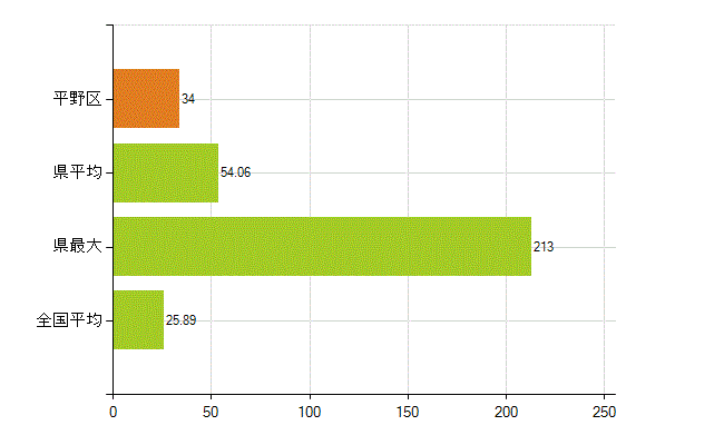 大阪市平野区の業務別薬剤師数：調剤(人)
