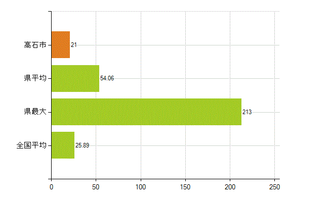 高石市の業務別薬剤師数：調剤(人)