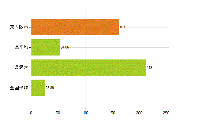東大阪市の業務別薬剤師数：調剤(人)