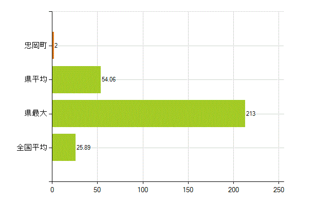 泉北郡忠岡町の業務別薬剤師数：調剤(人)