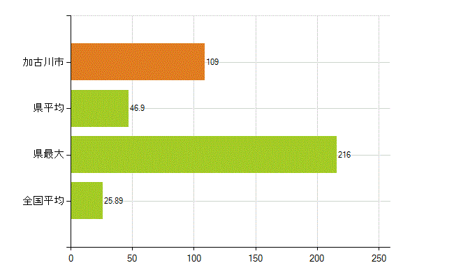加古川市の業務別薬剤師数：調剤(人)
