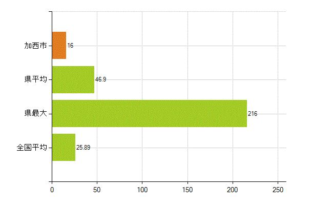 加西市の業務別薬剤師数：調剤(人)