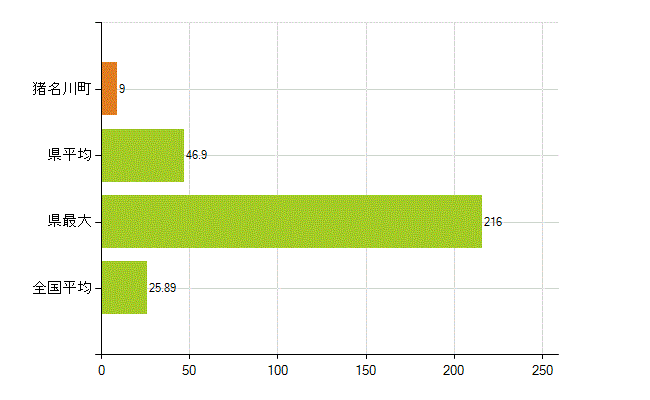 川辺郡猪名川町の業務別薬剤師数：調剤(人)