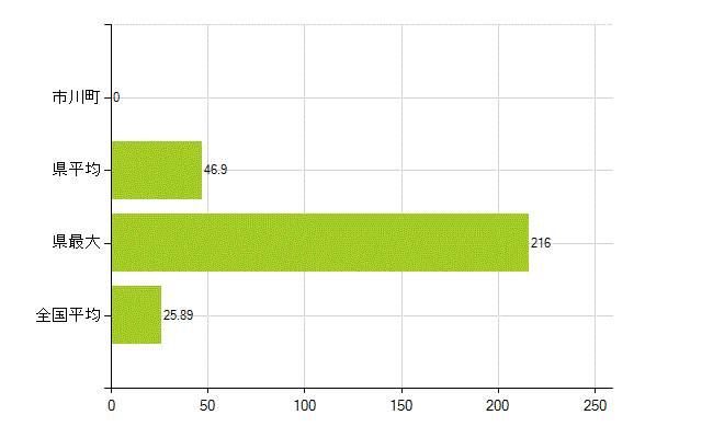 神崎郡市川町の業務別薬剤師数：調剤(人)