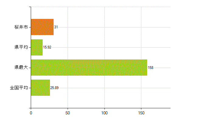 桜井市の業務別薬剤師数：調剤(人)