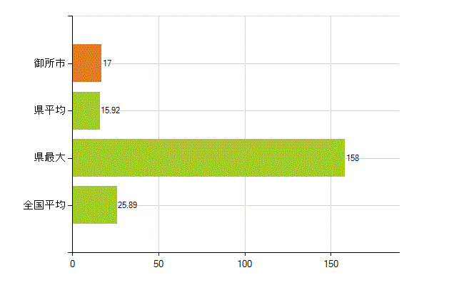 御所市の業務別薬剤師数：調剤(人)