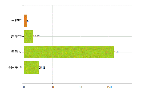 吉野郡吉野町の業務別薬剤師数：調剤(人)