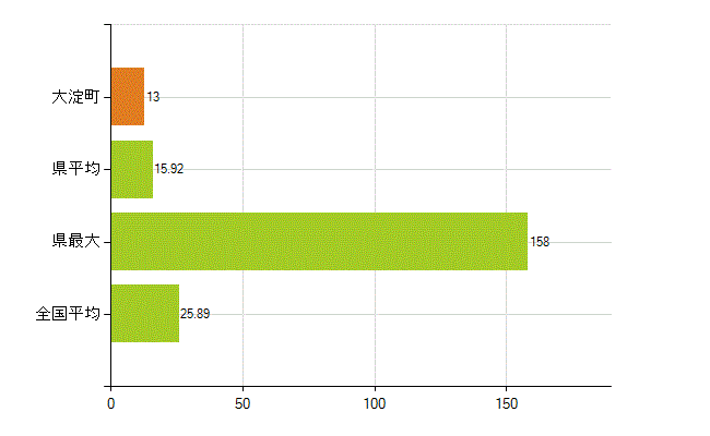吉野郡大淀町の業務別薬剤師数：調剤(人)