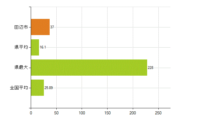 田辺市の業務別薬剤師数：調剤(人)