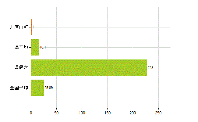 伊都郡九度山町の業務別薬剤師数：調剤(人)