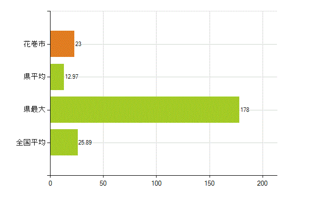 花巻市の業務別薬剤師数：調剤(人)