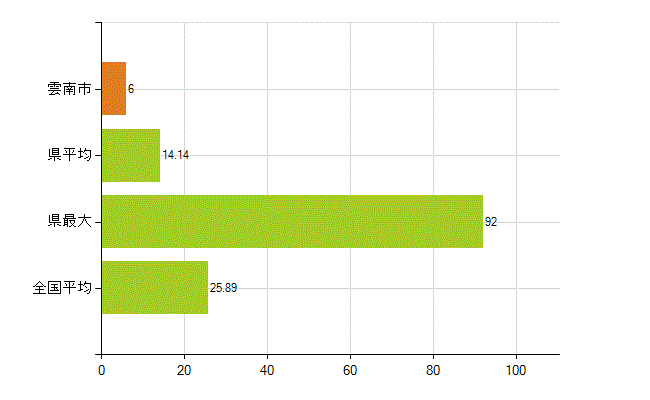 雲南市の業務別薬剤師数：調剤(人)