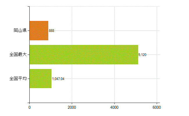 岡山県の業務別薬剤師数：調剤(人)