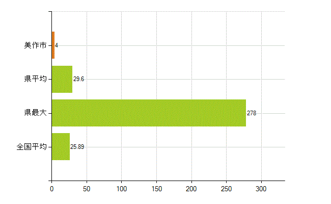 美作市の業務別薬剤師数：調剤(人)