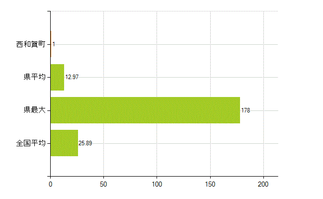 和賀郡西和賀町の業務別薬剤師数：調剤(人)