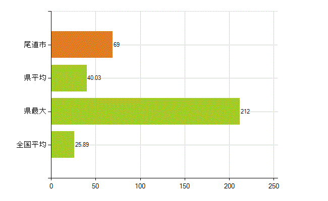 尾道市の業務別薬剤師数：調剤(人)