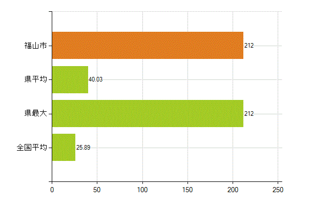 福山市の業務別薬剤師数：調剤(人)