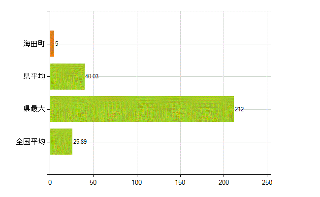 安芸郡海田町の業務別薬剤師数：調剤(人)