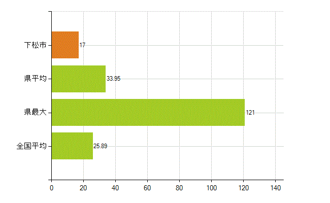 下松市の業務別薬剤師数：調剤(人)