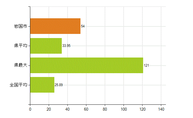 岩国市の業務別薬剤師数：調剤(人)