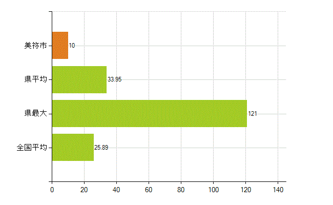 美祢市の業務別薬剤師数：調剤(人)