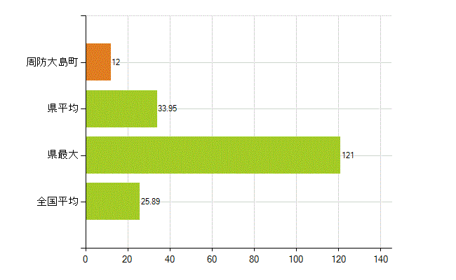大島郡周防大島町の業務別薬剤師数：調剤(人)