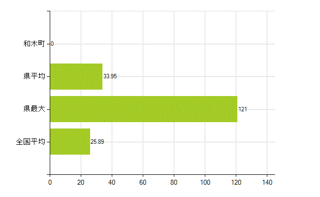 玖珂郡和木町の業務別薬剤師数：調剤(人)