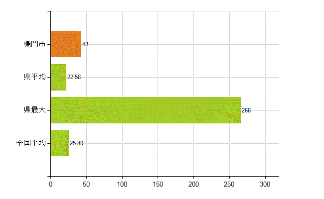 鳴門市の業務別薬剤師数：調剤(人)