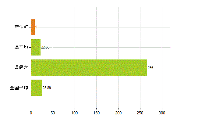 板野郡藍住町の業務別薬剤師数：調剤(人)