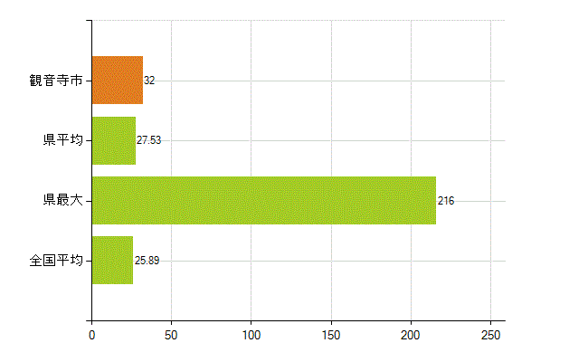 観音寺市の業務別薬剤師数：調剤(人)