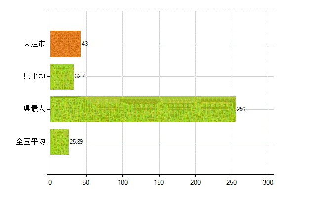東温市の業務別薬剤師数：調剤(人)