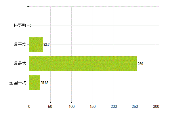 北宇和郡松野町の業務別薬剤師数：調剤(人)