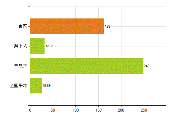 福岡市東区の業務別薬剤師数：調剤(人)