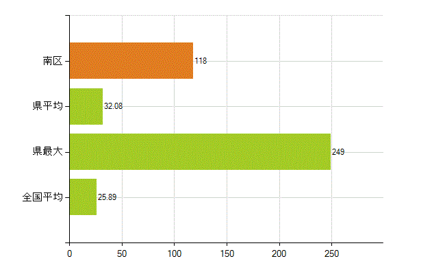 福岡市南区の業務別薬剤師数：調剤(人)