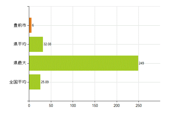 豊前市の業務別薬剤師数：調剤(人)
