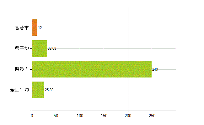 宮若市の業務別薬剤師数：調剤(人)