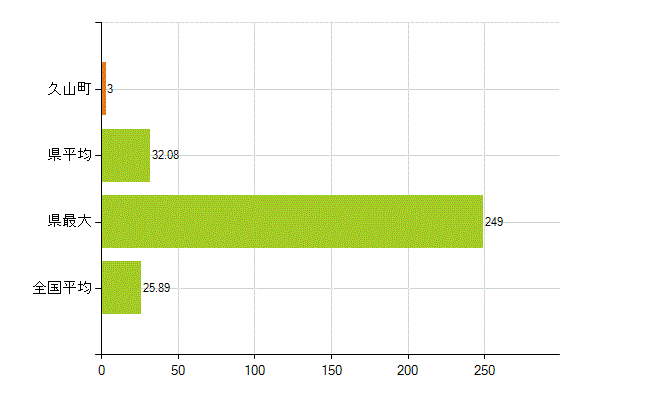糟屋郡久山町の業務別薬剤師数：調剤(人)