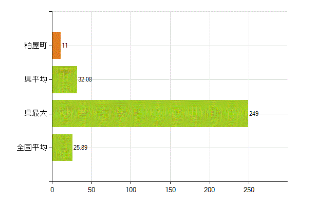 糟屋郡粕屋町の業務別薬剤師数：調剤(人)