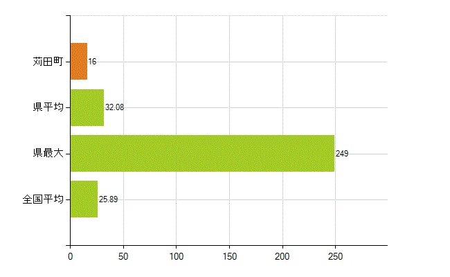 京都郡苅田町の業務別薬剤師数：調剤(人)