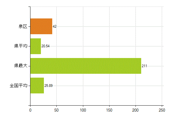 仙台市泉区の業務別薬剤師数：調剤(人)