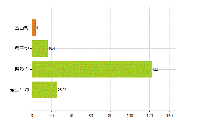 三養基郡基山町の業務別薬剤師数：調剤(人)